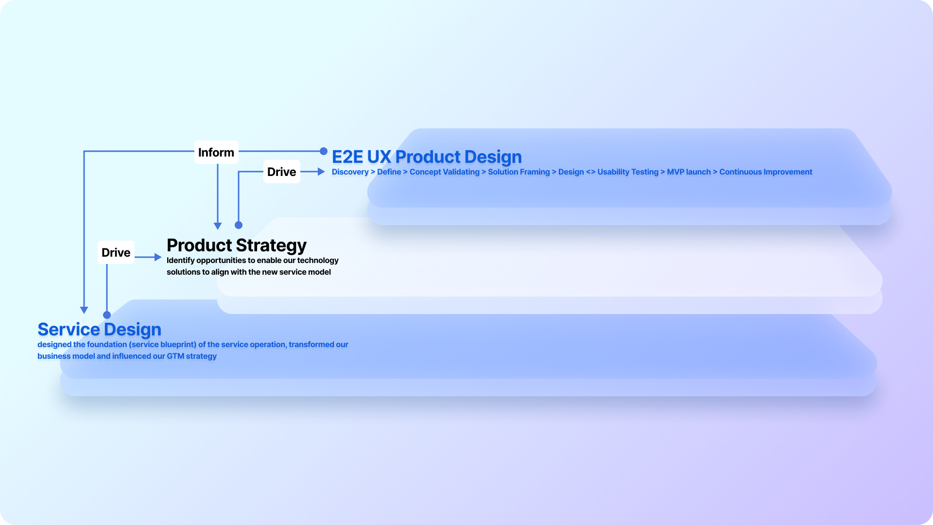 UX leadership